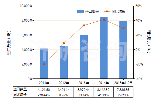 2011-2015年9月中國醋酸纖維素制板,片,膜,箔及扁條(非泡沫料,未用其他材料強化,層壓,支撐)(HS39207300)進口量及增速統(tǒng)計 2011-2015年9月中國醋酸纖維素制板,片,膜,箔及扁條(非泡沫料,未用其他材料強化,層壓,支撐)(HS39207300)進口量及增速統(tǒng)計